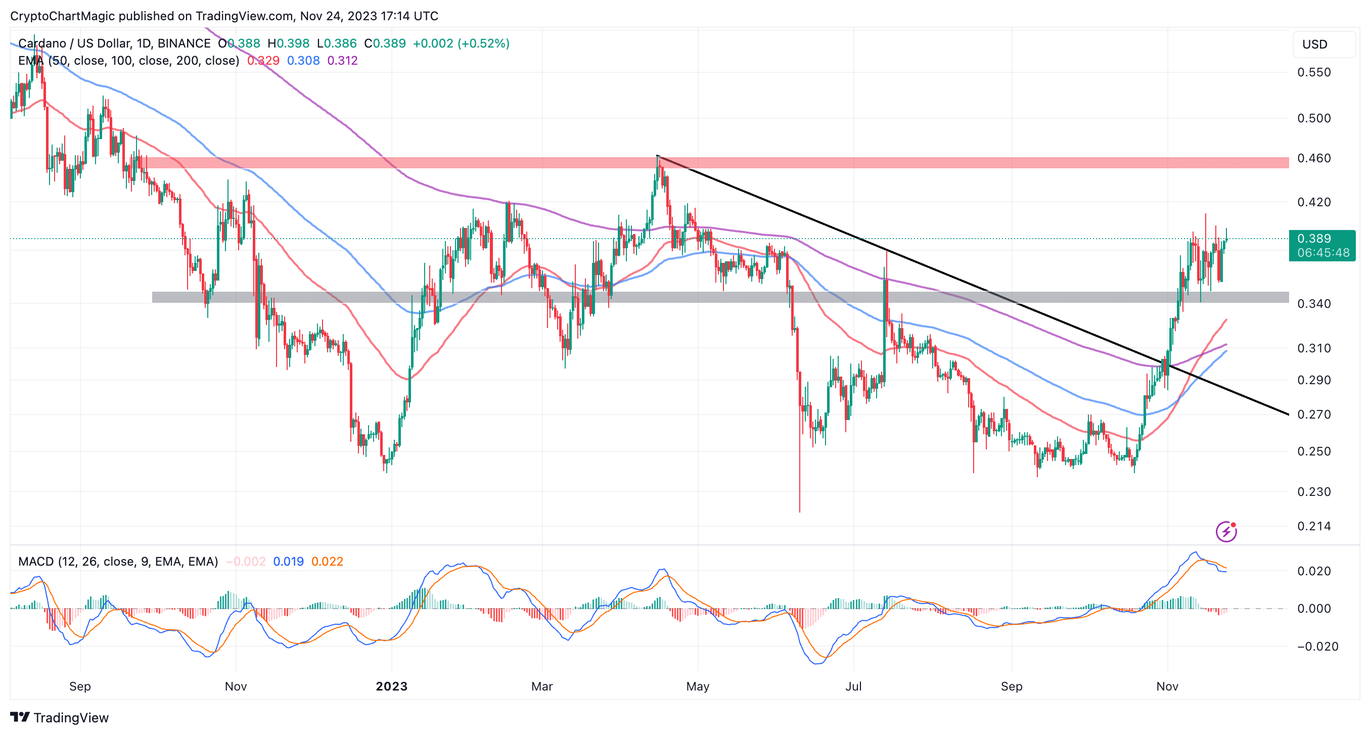 Cardano price prediction daily chart