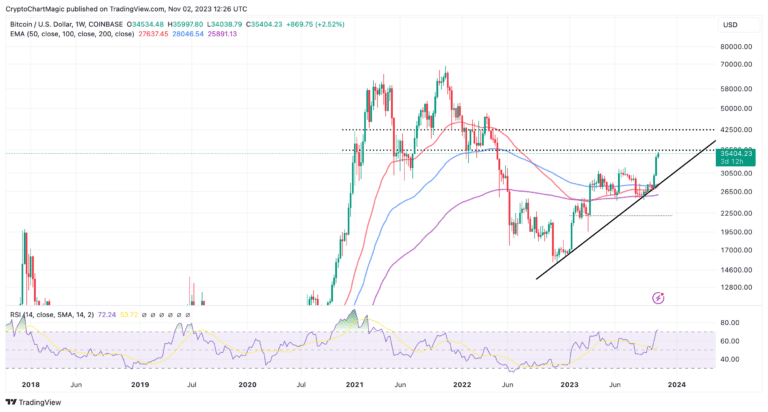 Bitcoin price prediction weekly chart