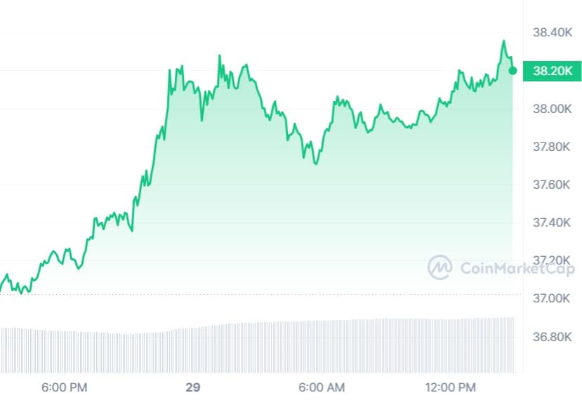 Bitcoin Price Chart