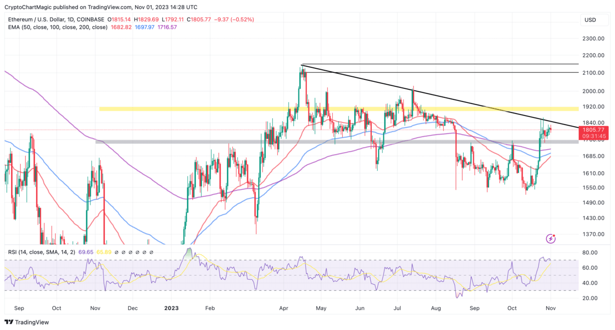 Ethereum Price Forecast: Will Vitalik Buterin’s 100 Ether Transfer Trigger ETH Sell-Off?