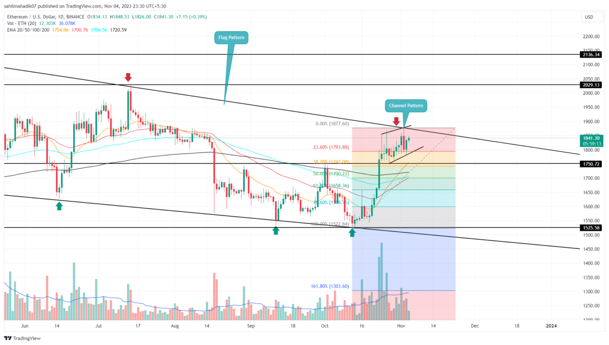 ETH price