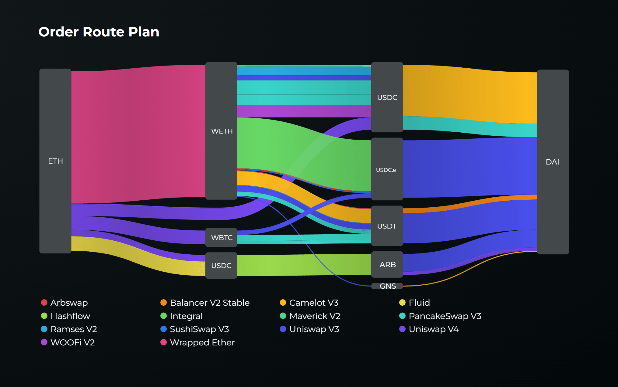 Odos aggregator Route Plan