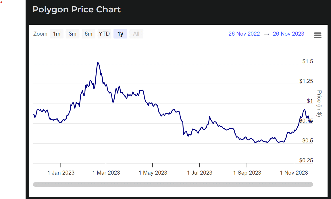 Polygon Price Chart in 2023