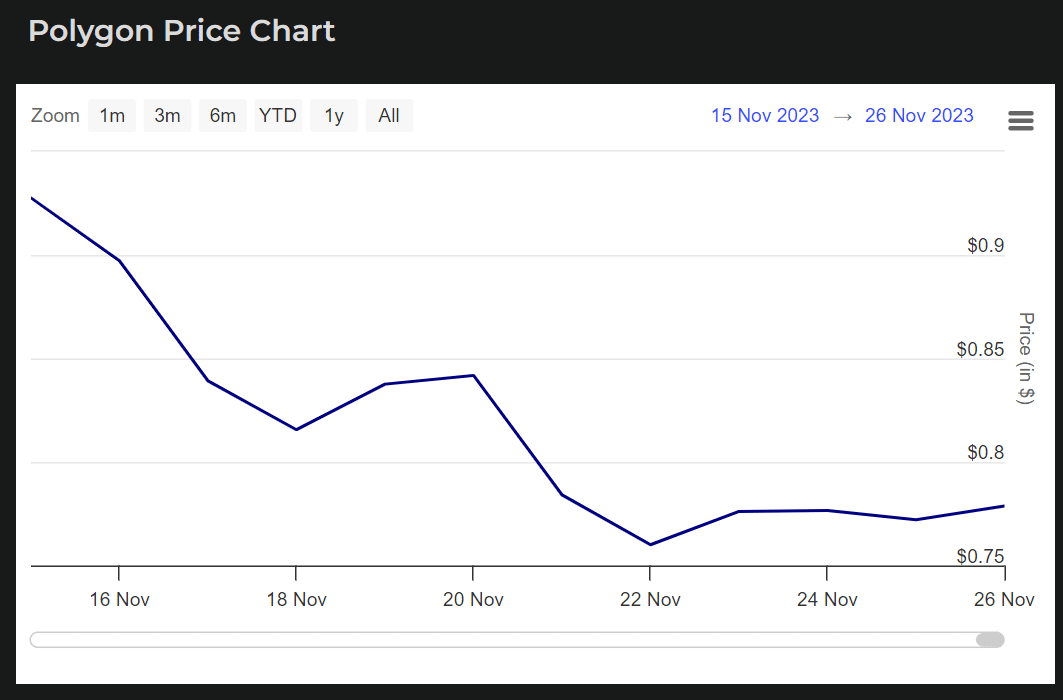 Polygon price chart in November 2023