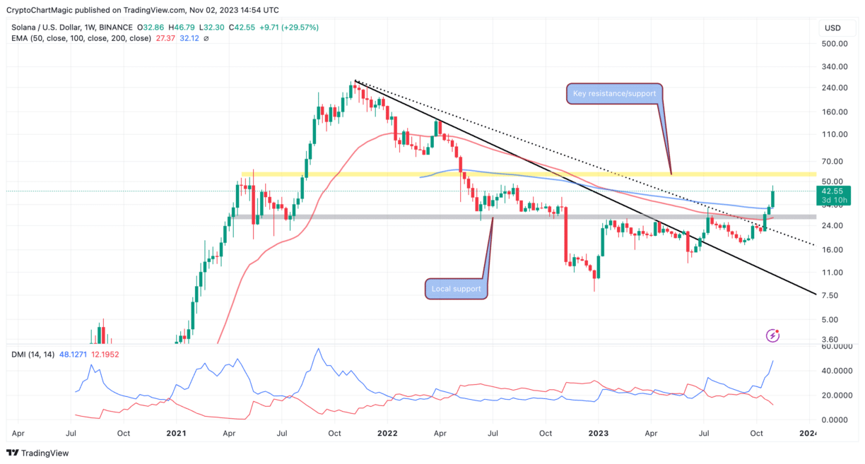 Solana Price Prediction: Is SOLGoing To $50? Here’s What You Should Know