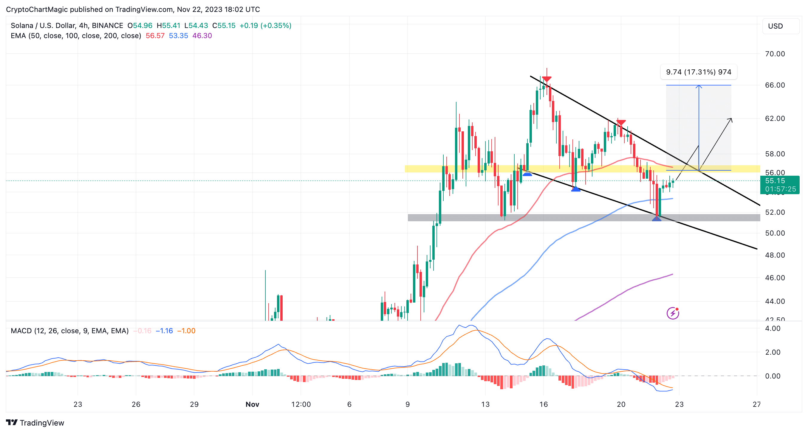 Solana price prediction weekly chart