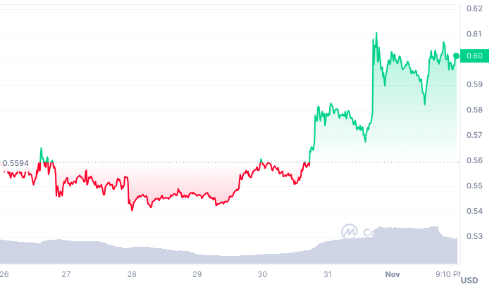 XRP Price Breaks $0.6 