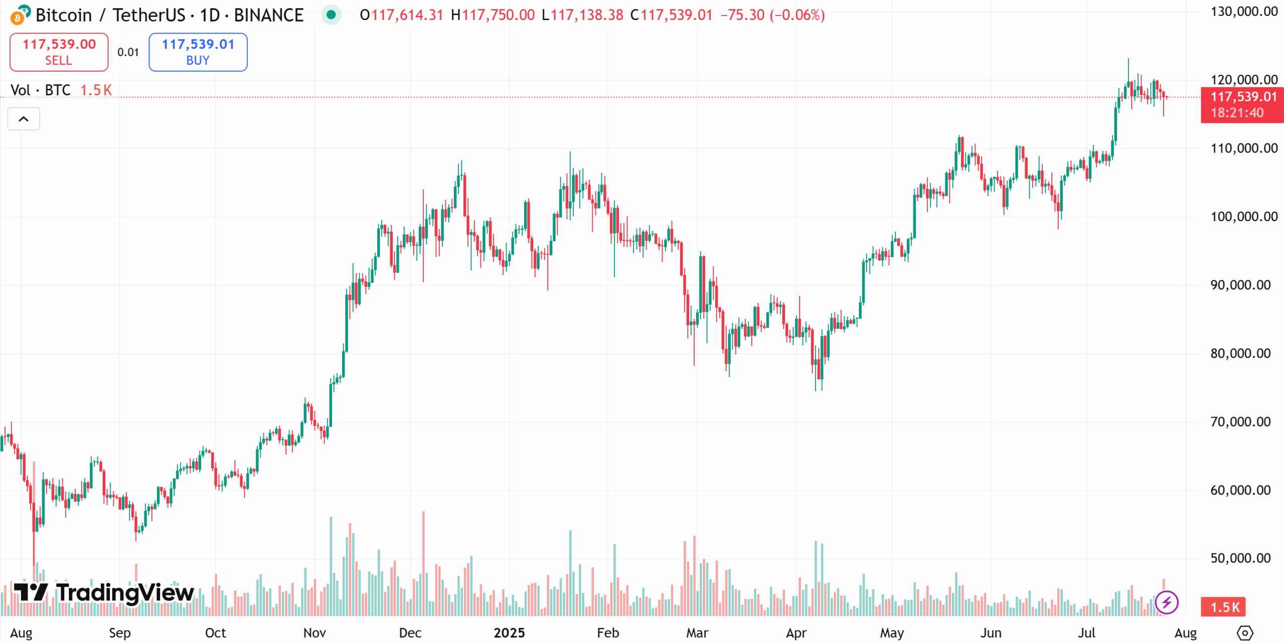 Bitcoin price chart