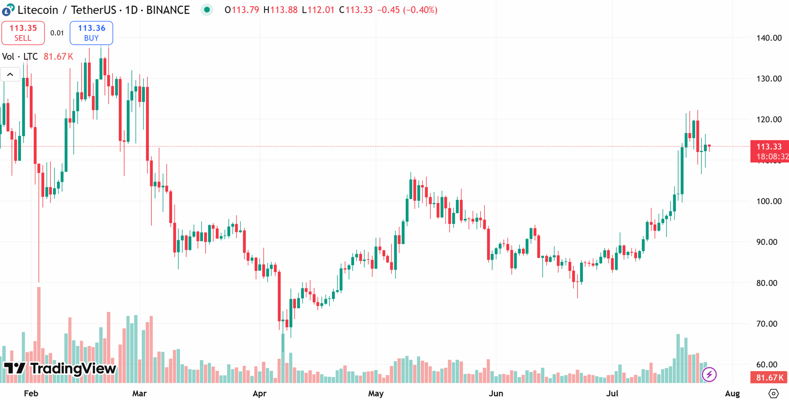 Litecoin price chart
