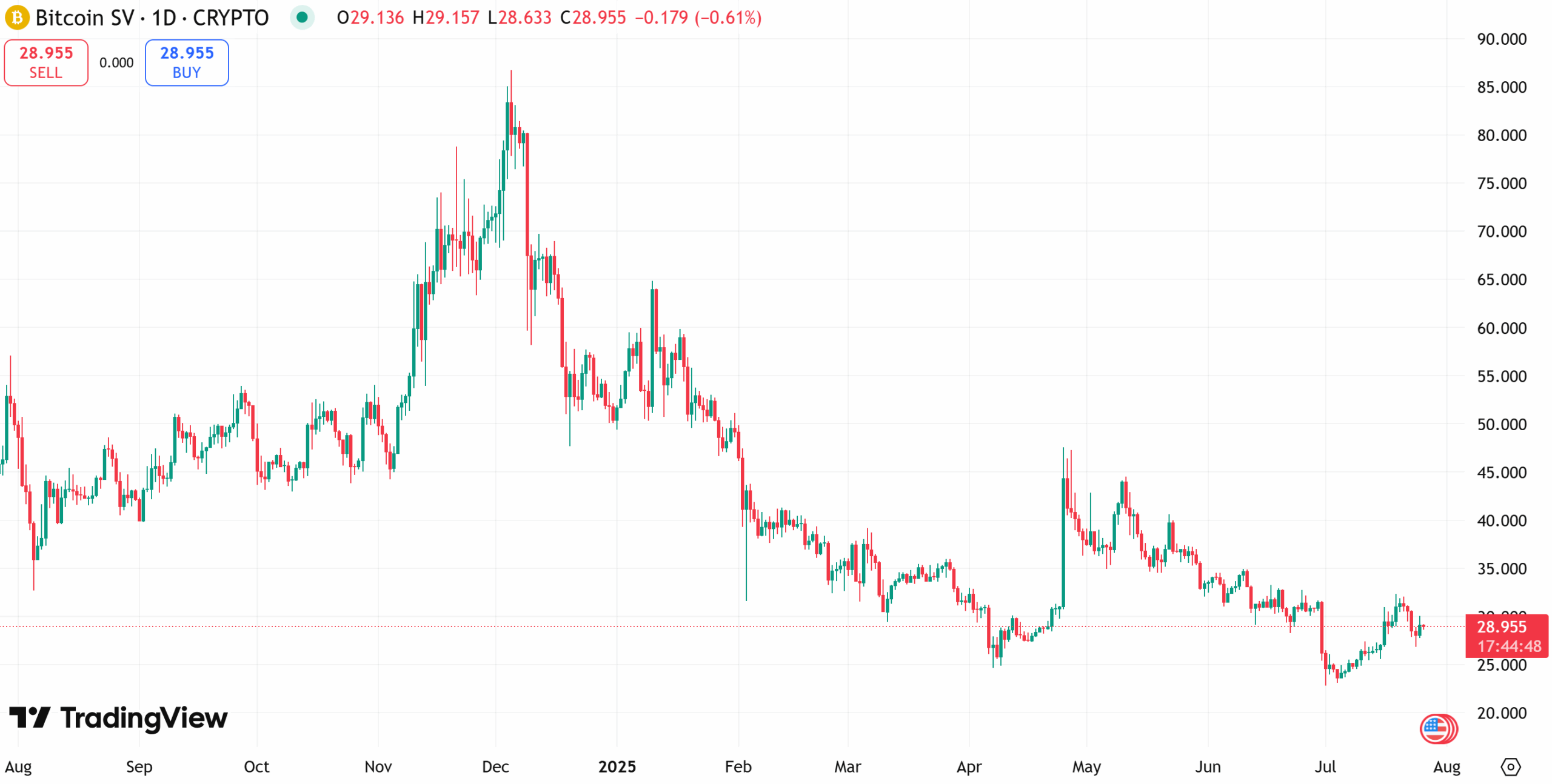 Bitcoin SV (BSV) 
