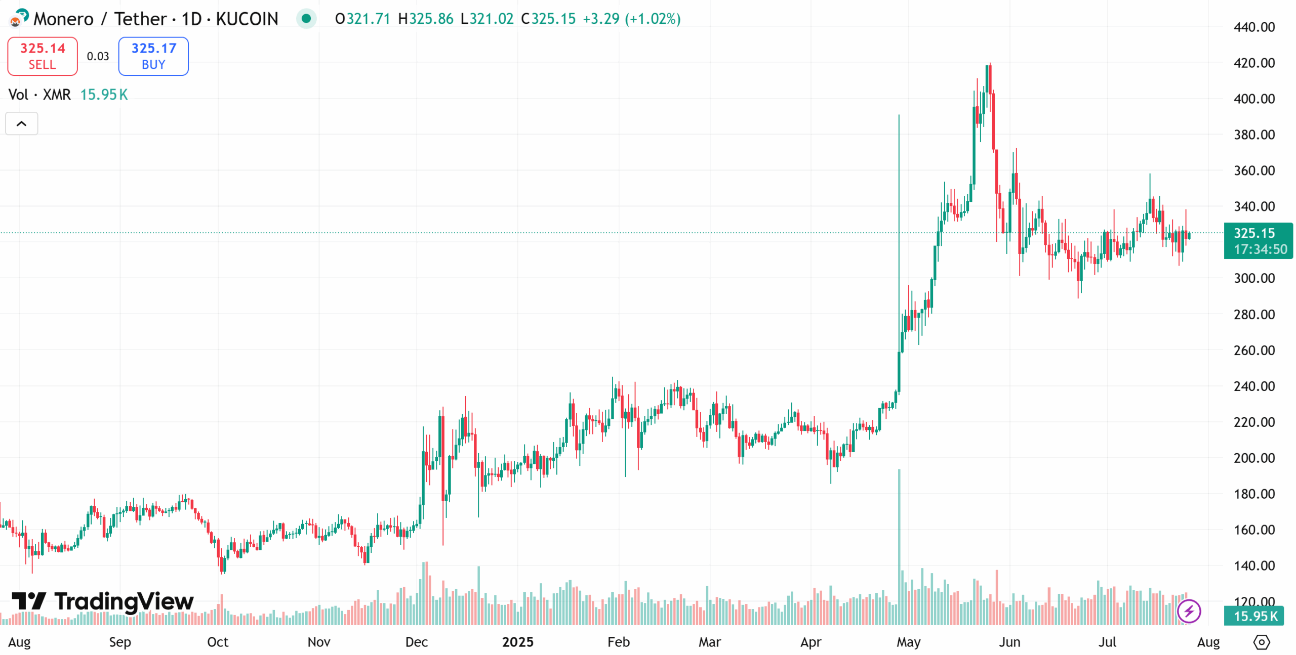 Monero (XMR)