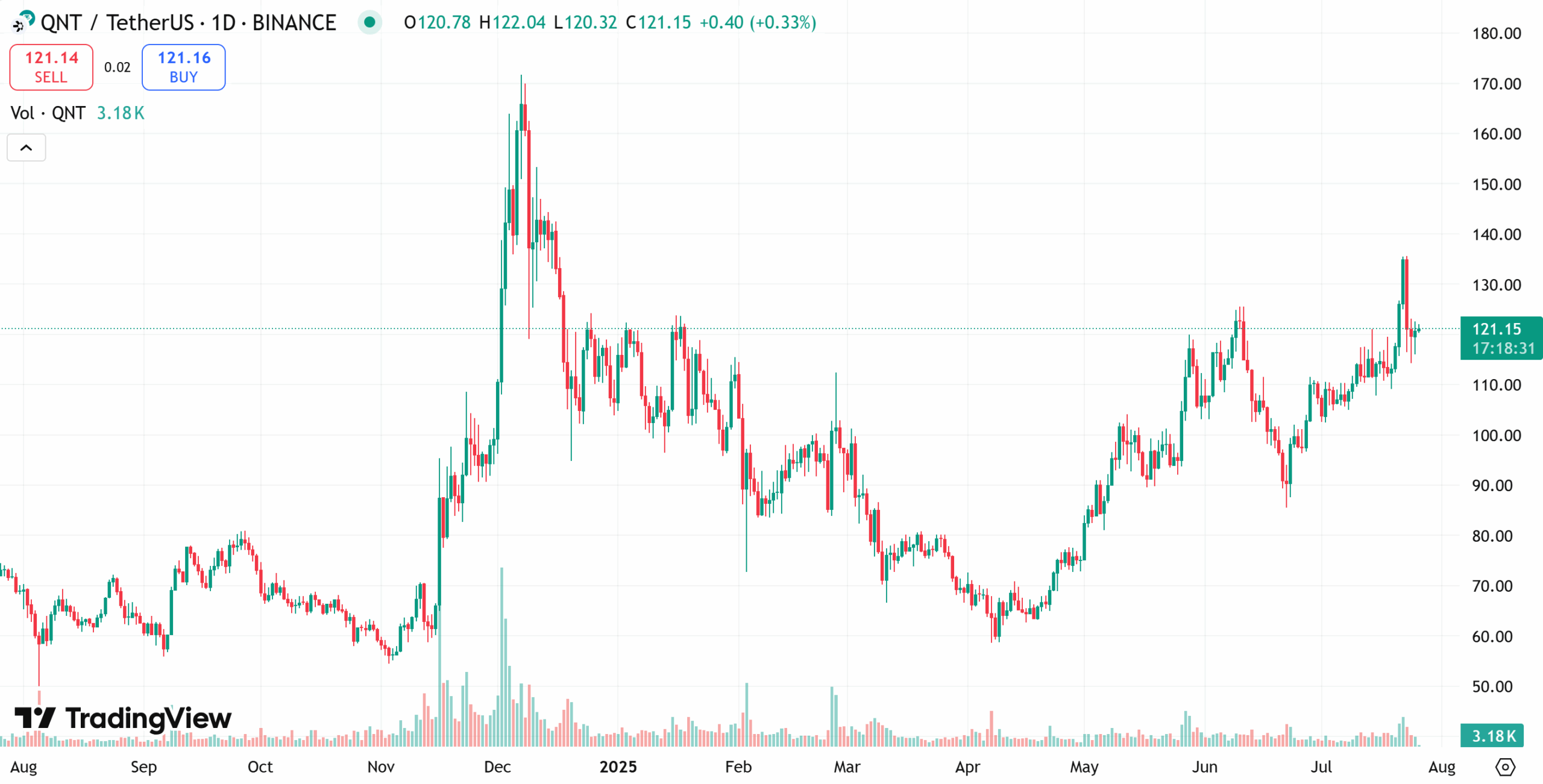 Quant price chart