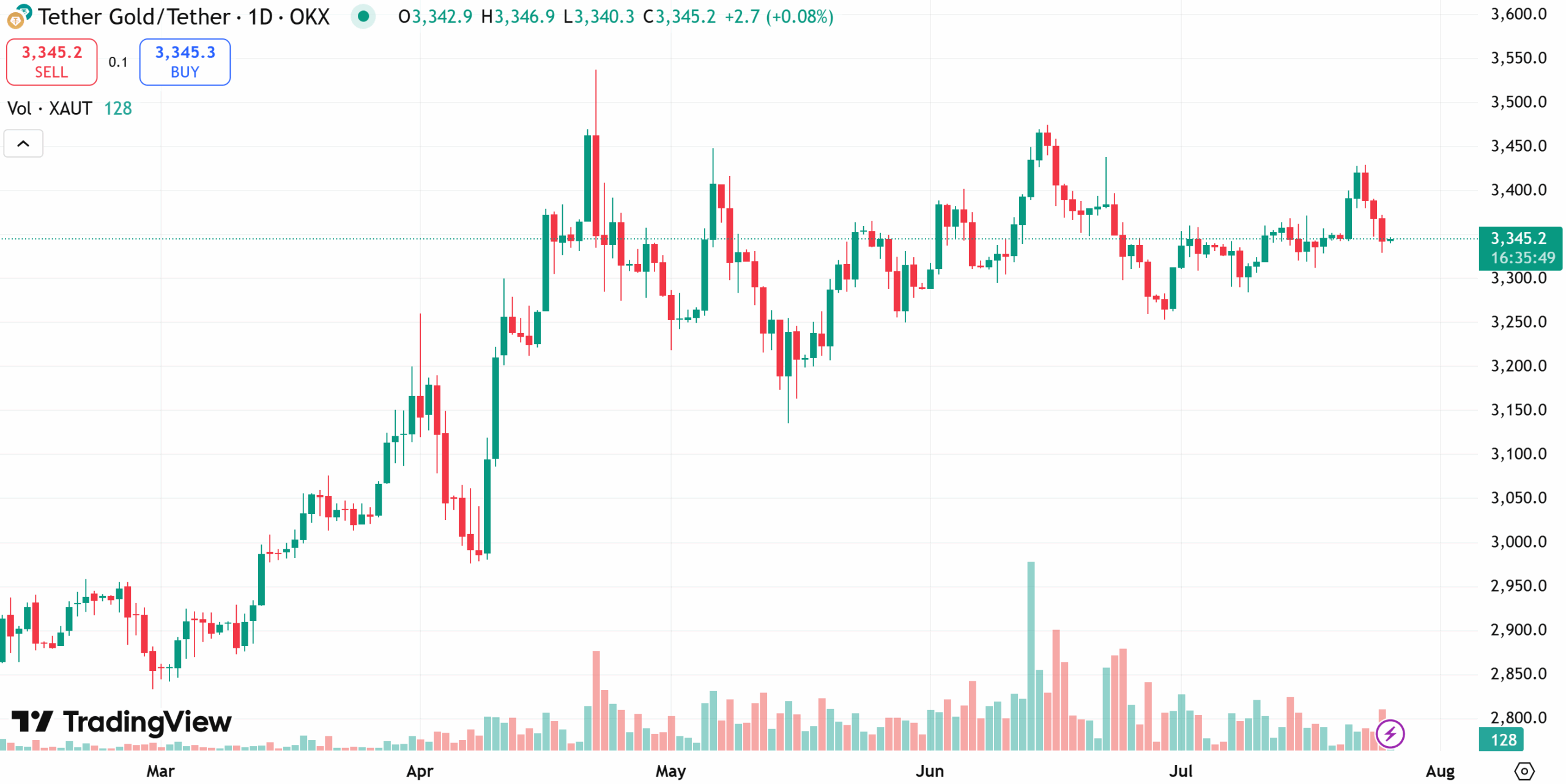 Tether Gold price chart