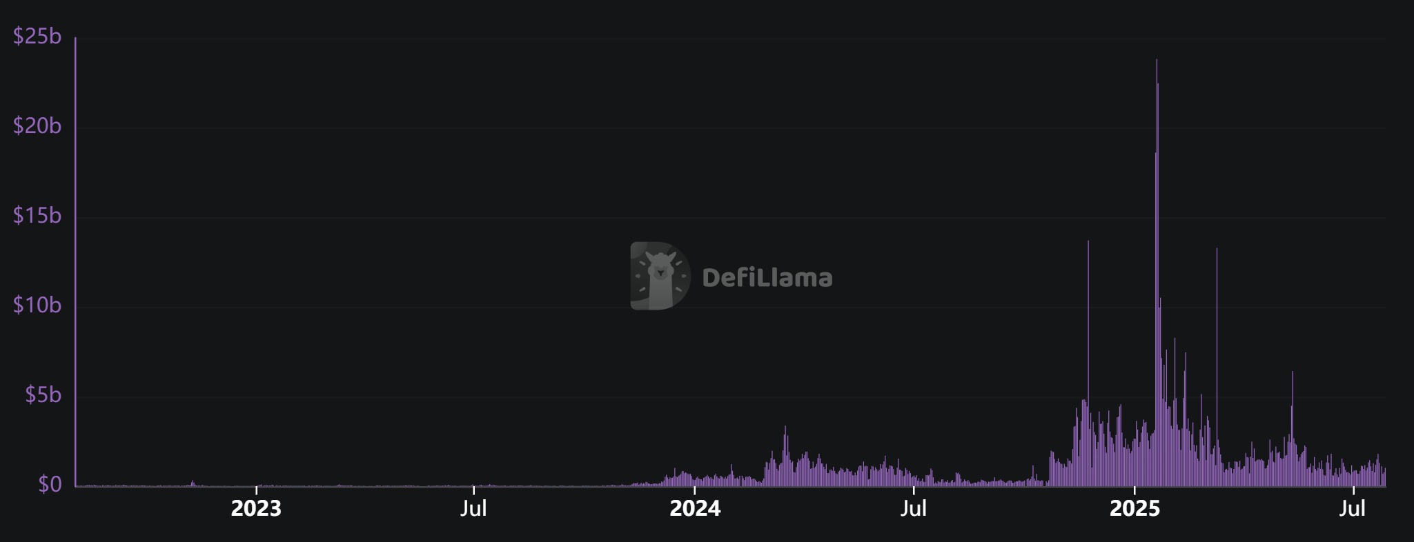 Jupiter DEX Aggregator Volume