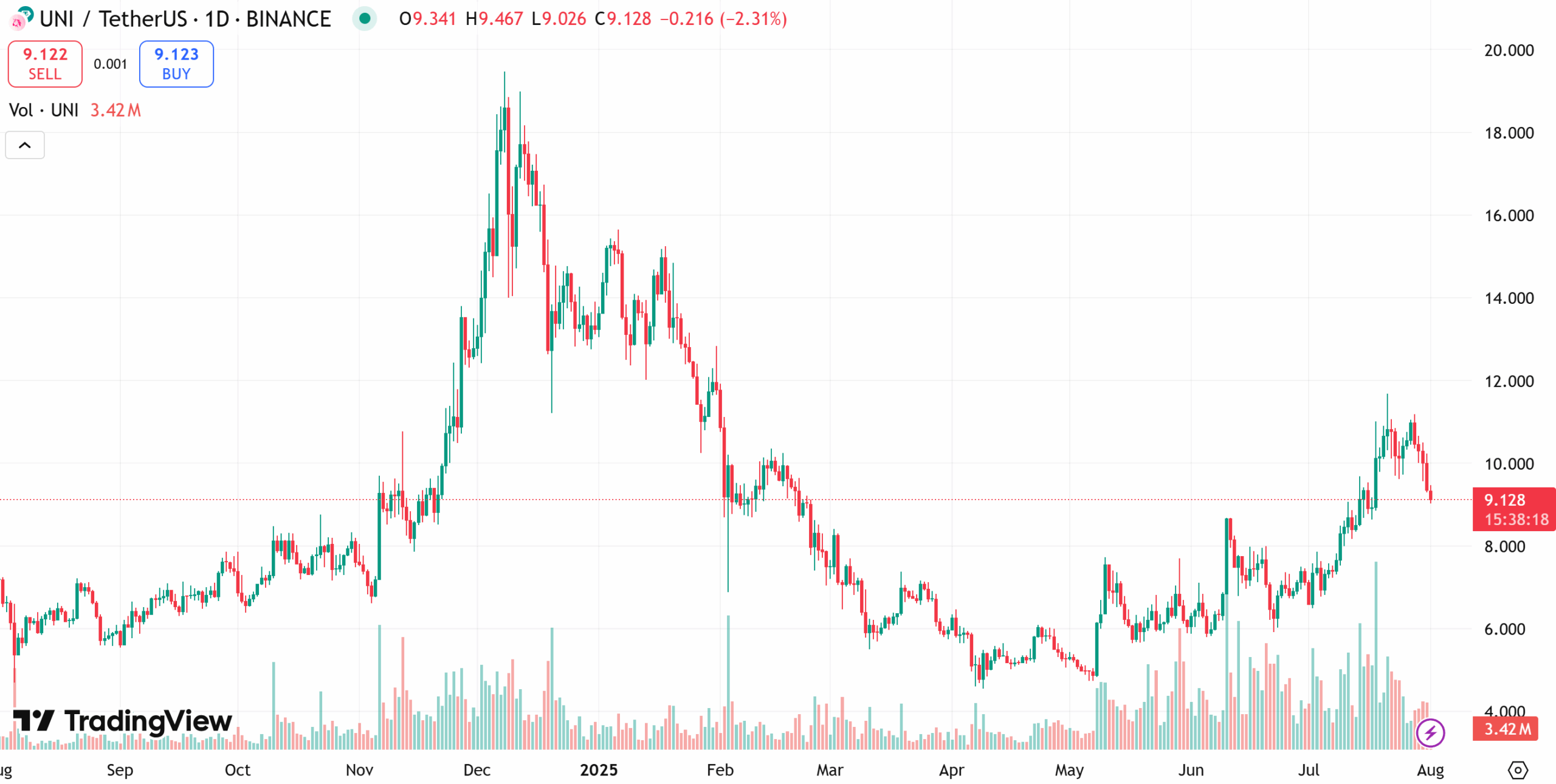 Uniswap price chart