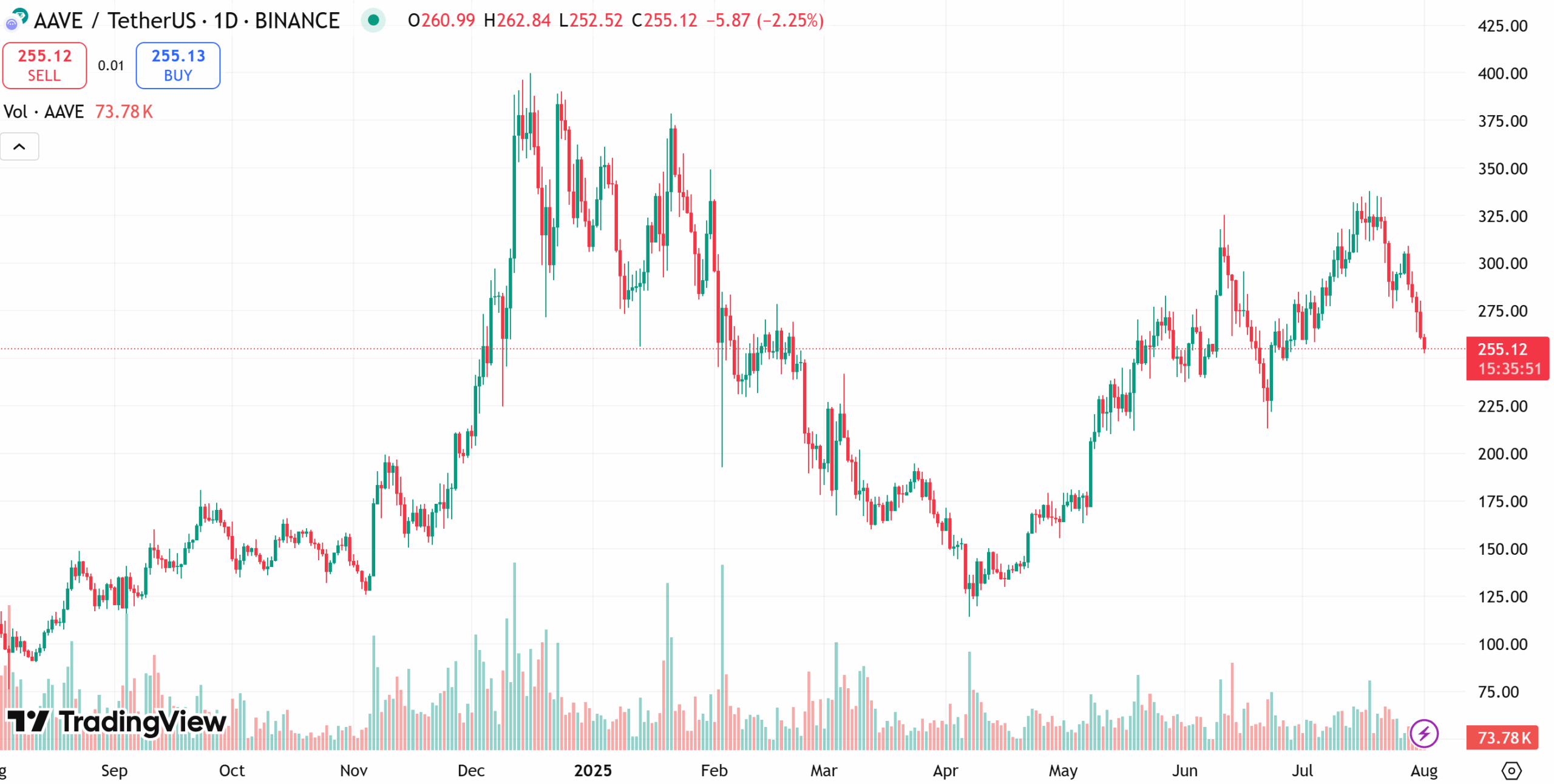 Aave price chart