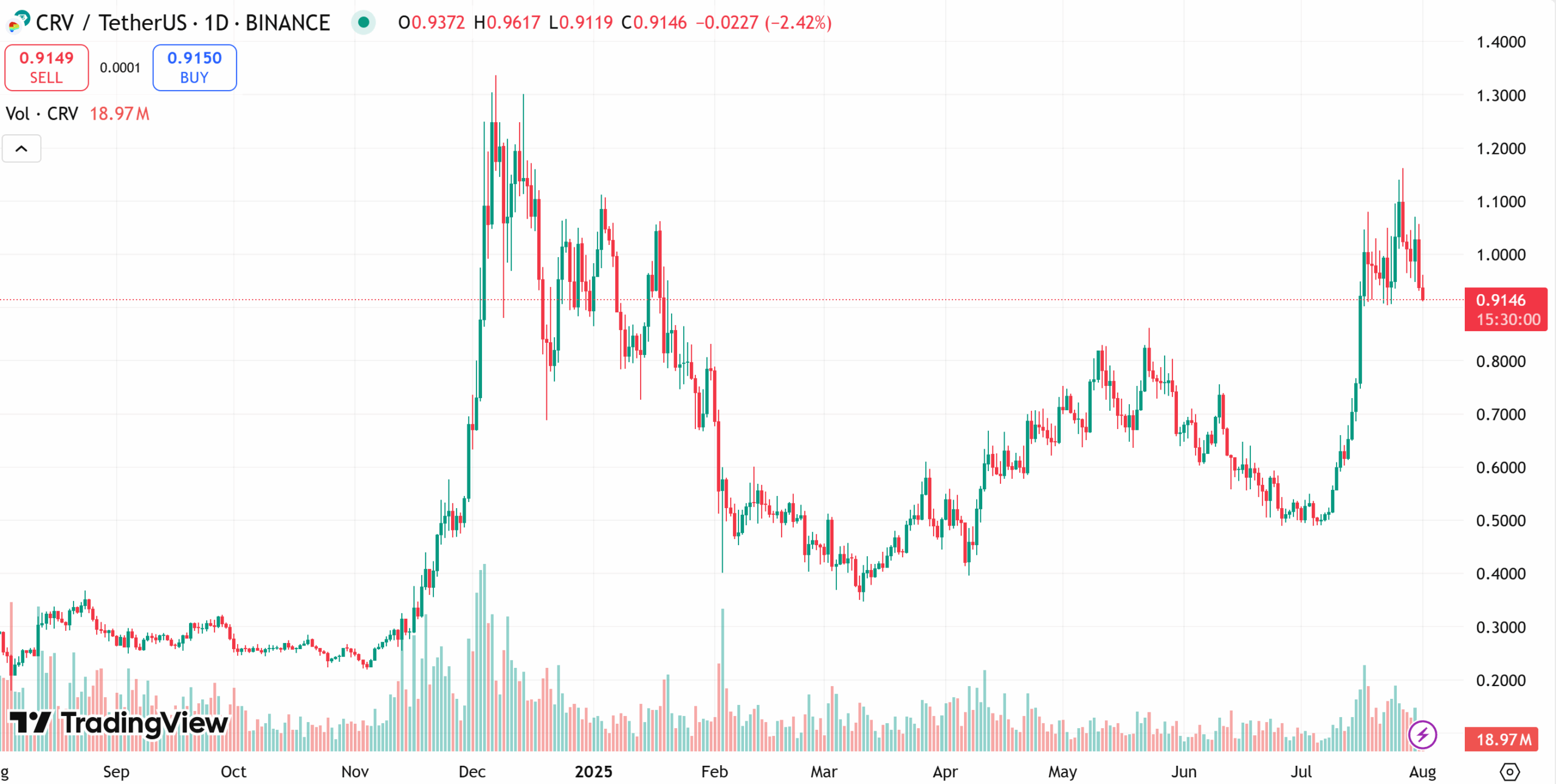  Curve DAO price chart
