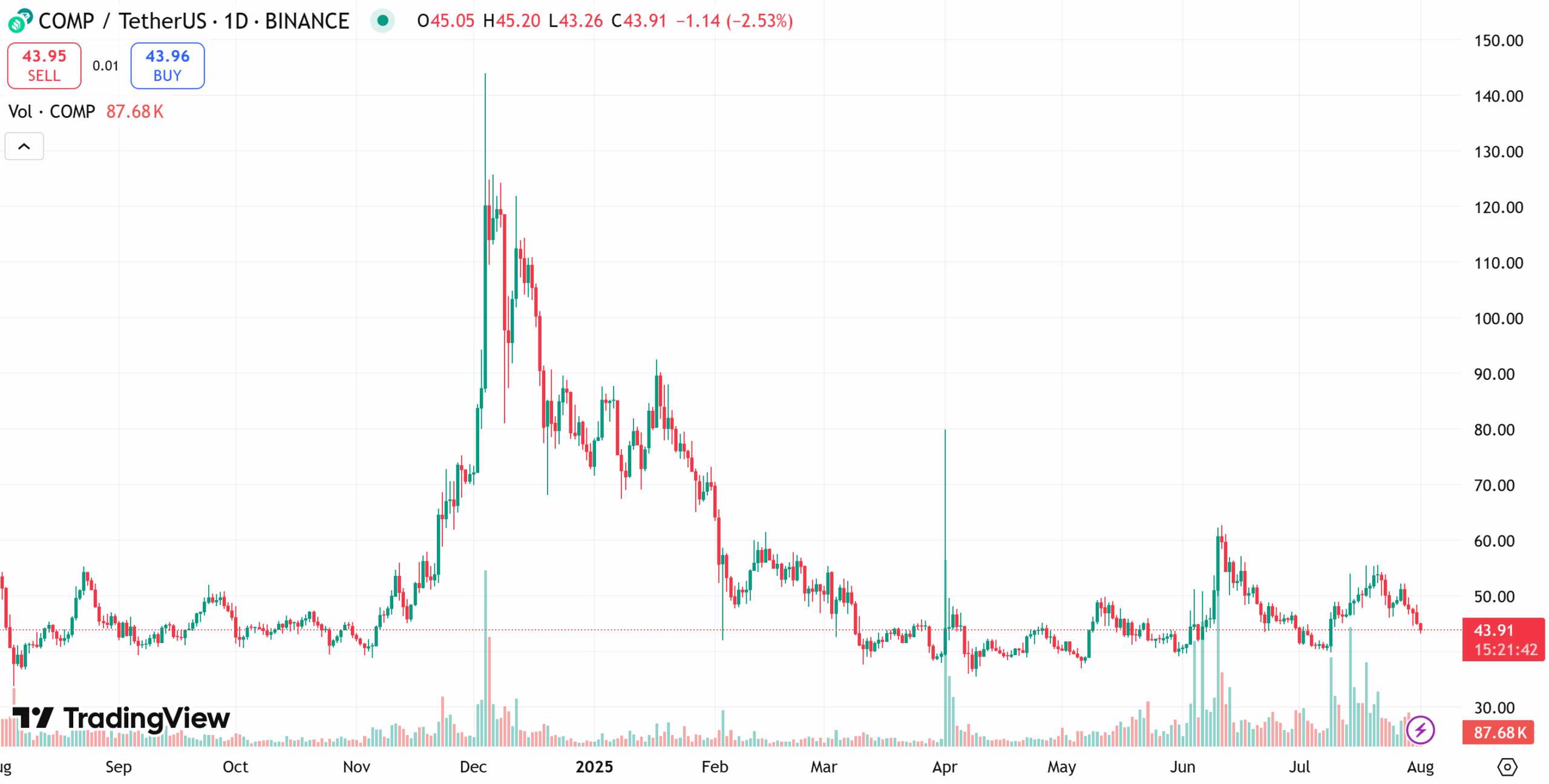 Compound price chart