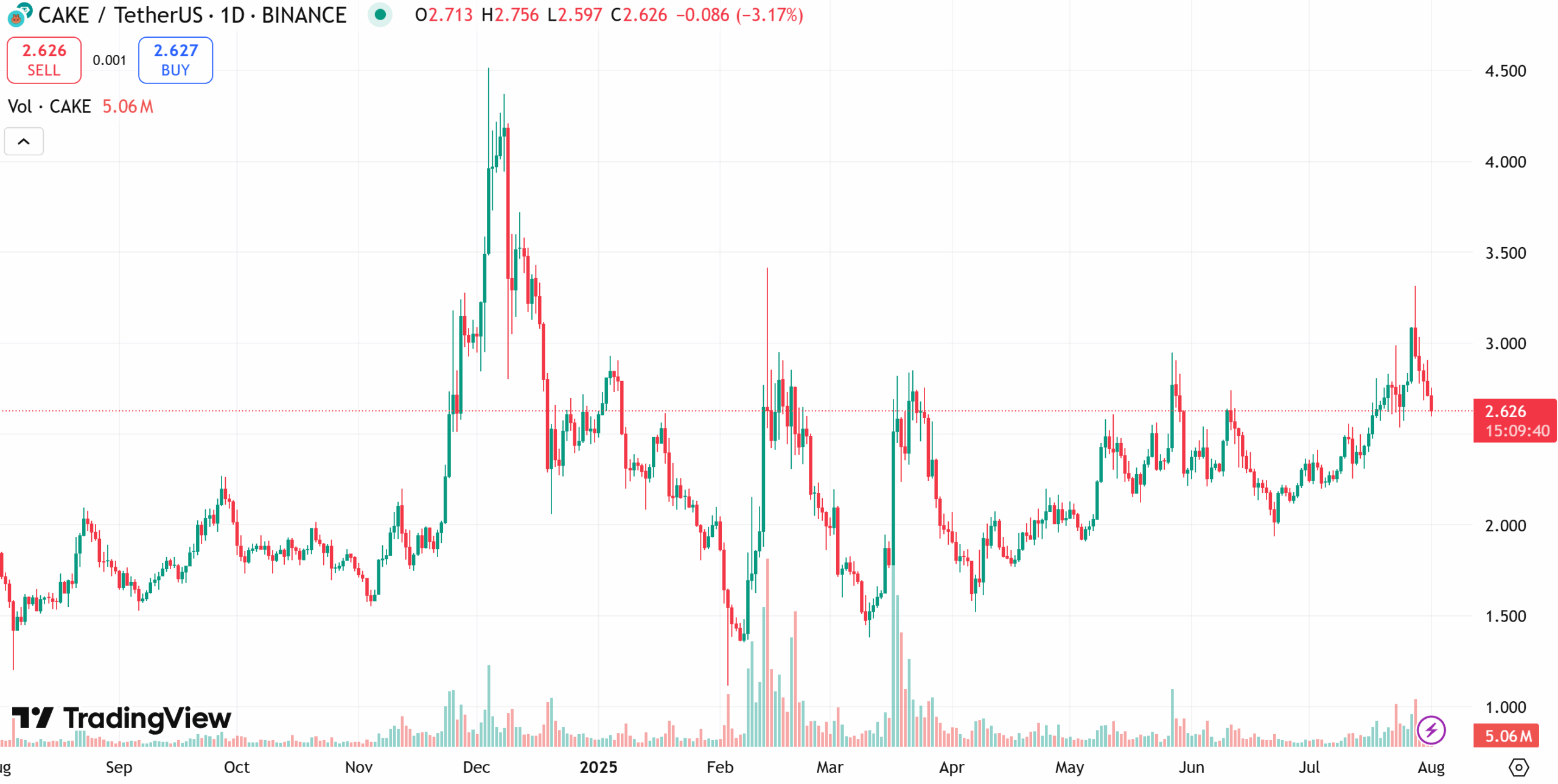 PancakeSwap price chart