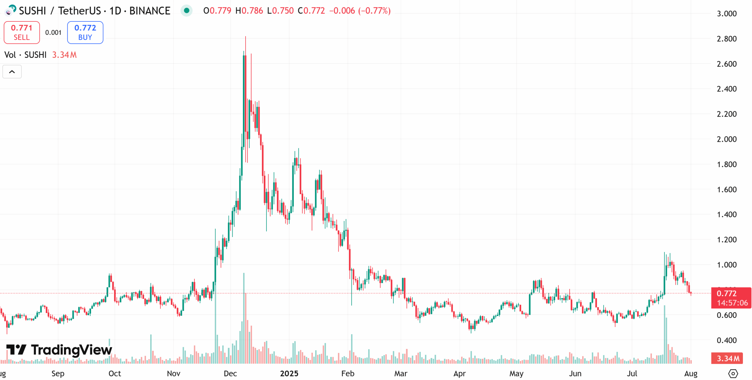 SushiSwap price chart