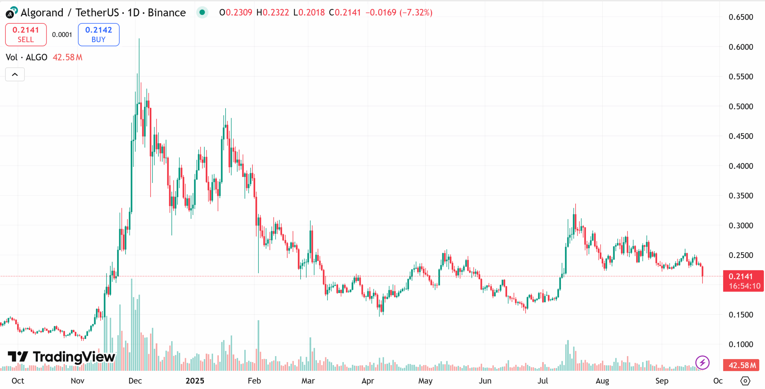 Algorand (ALGO) one year price chart