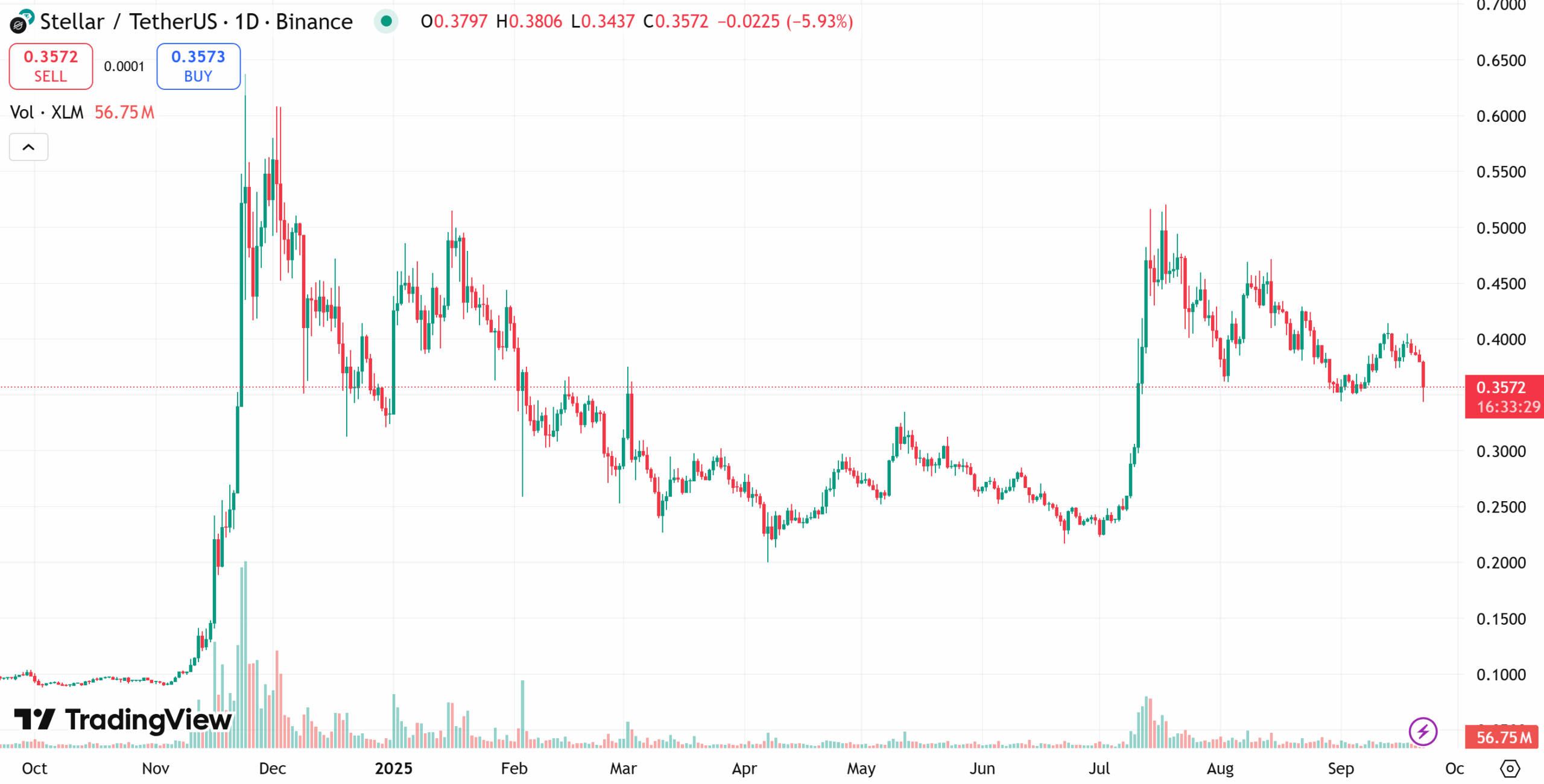 Stellar (XLM) one-year price chart