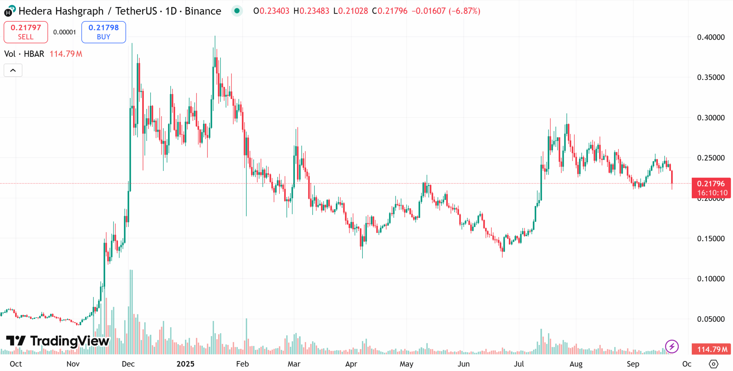Hedera (HBAR) one-year price chart