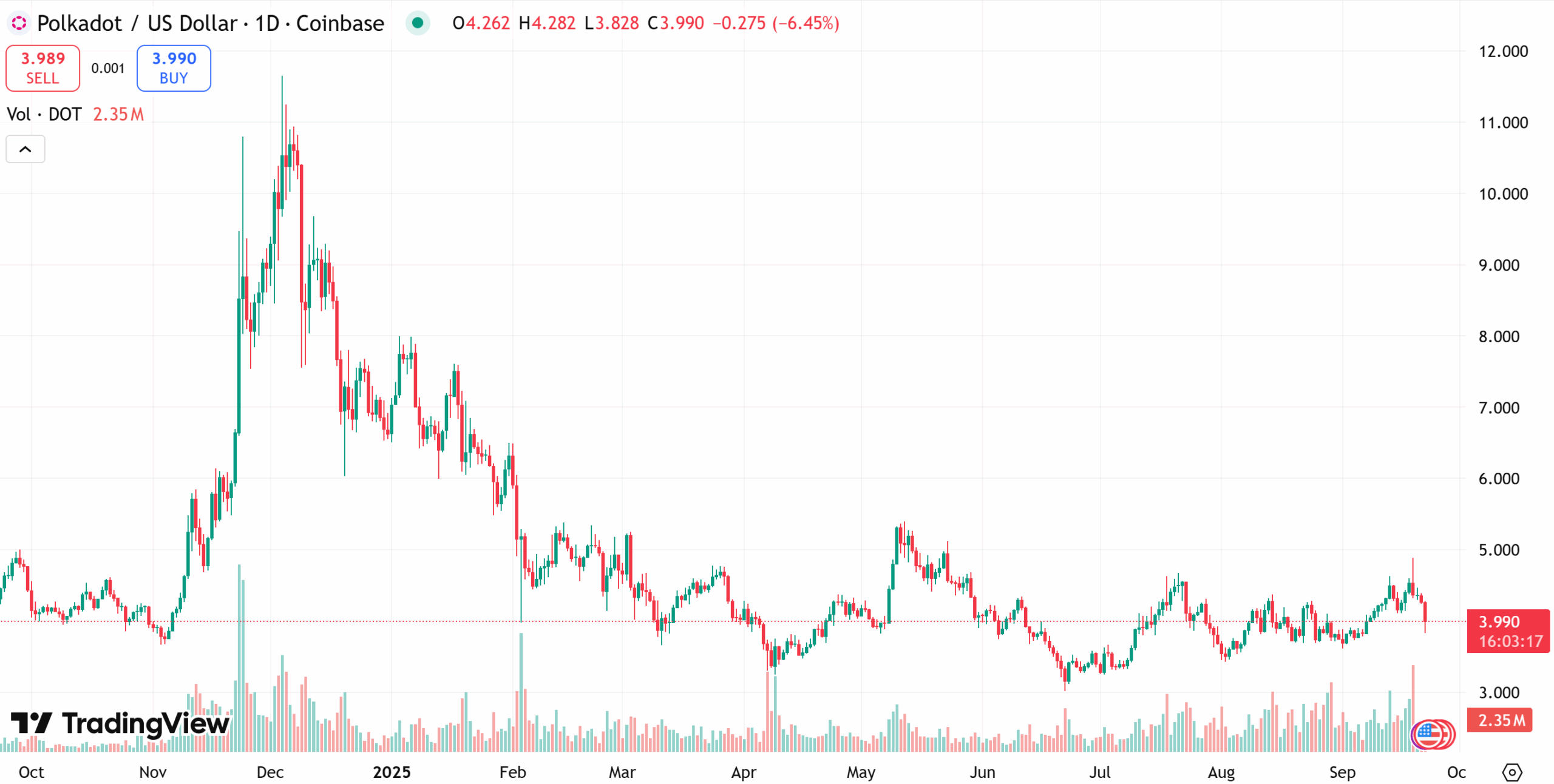 Polkadot (DOT) one-year chart