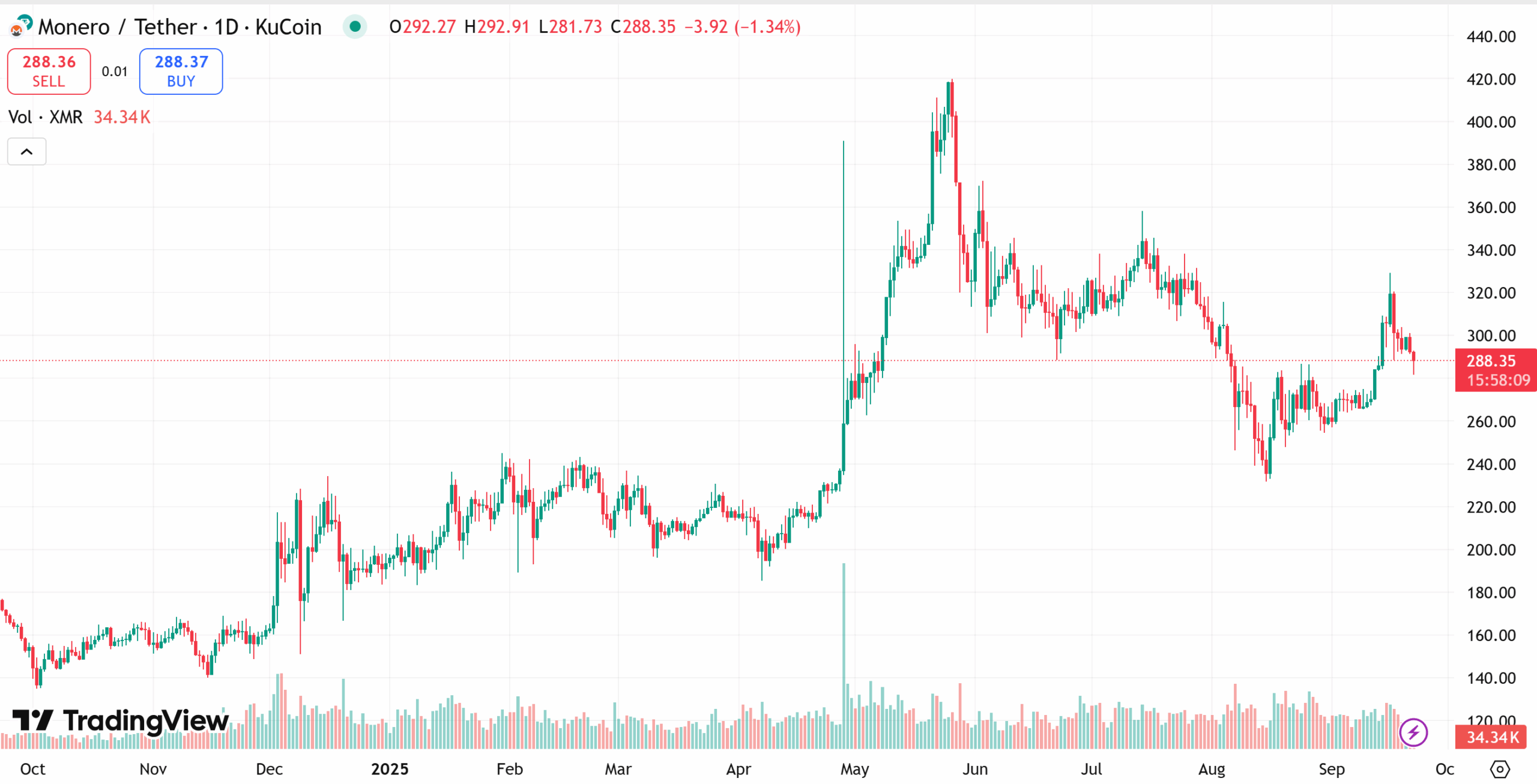 Monero (XMR) one-day price chart
