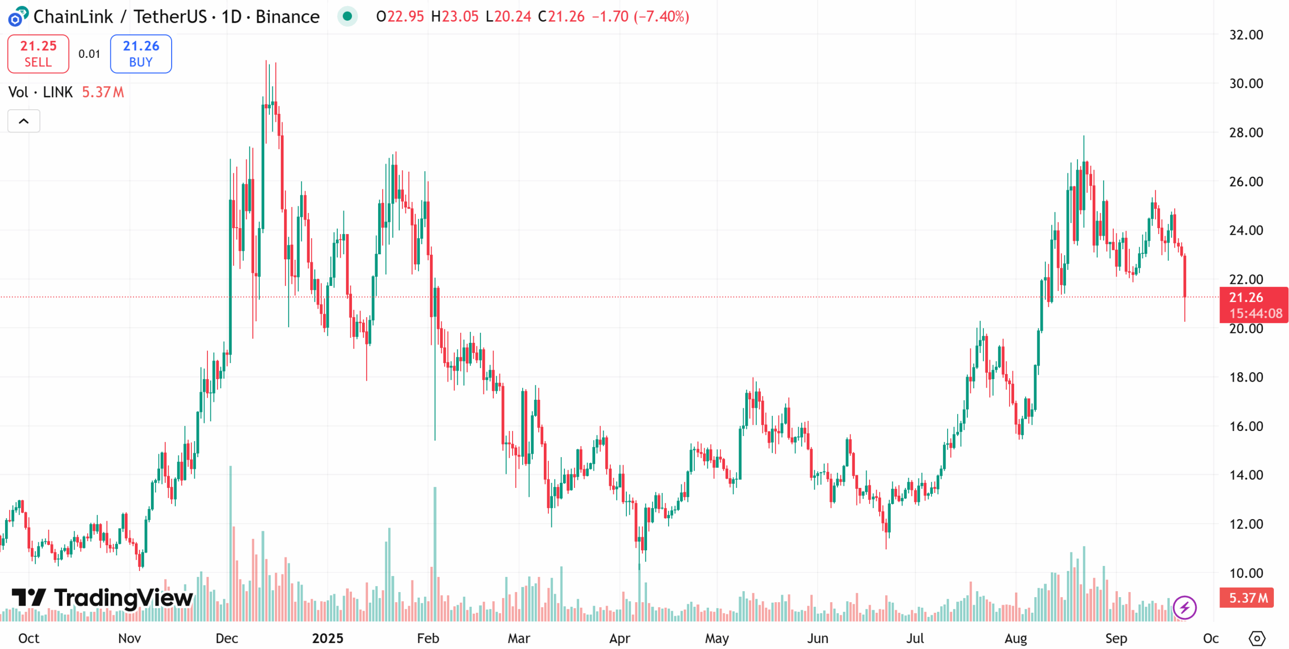 Chainlink (LINK) one-year price chart