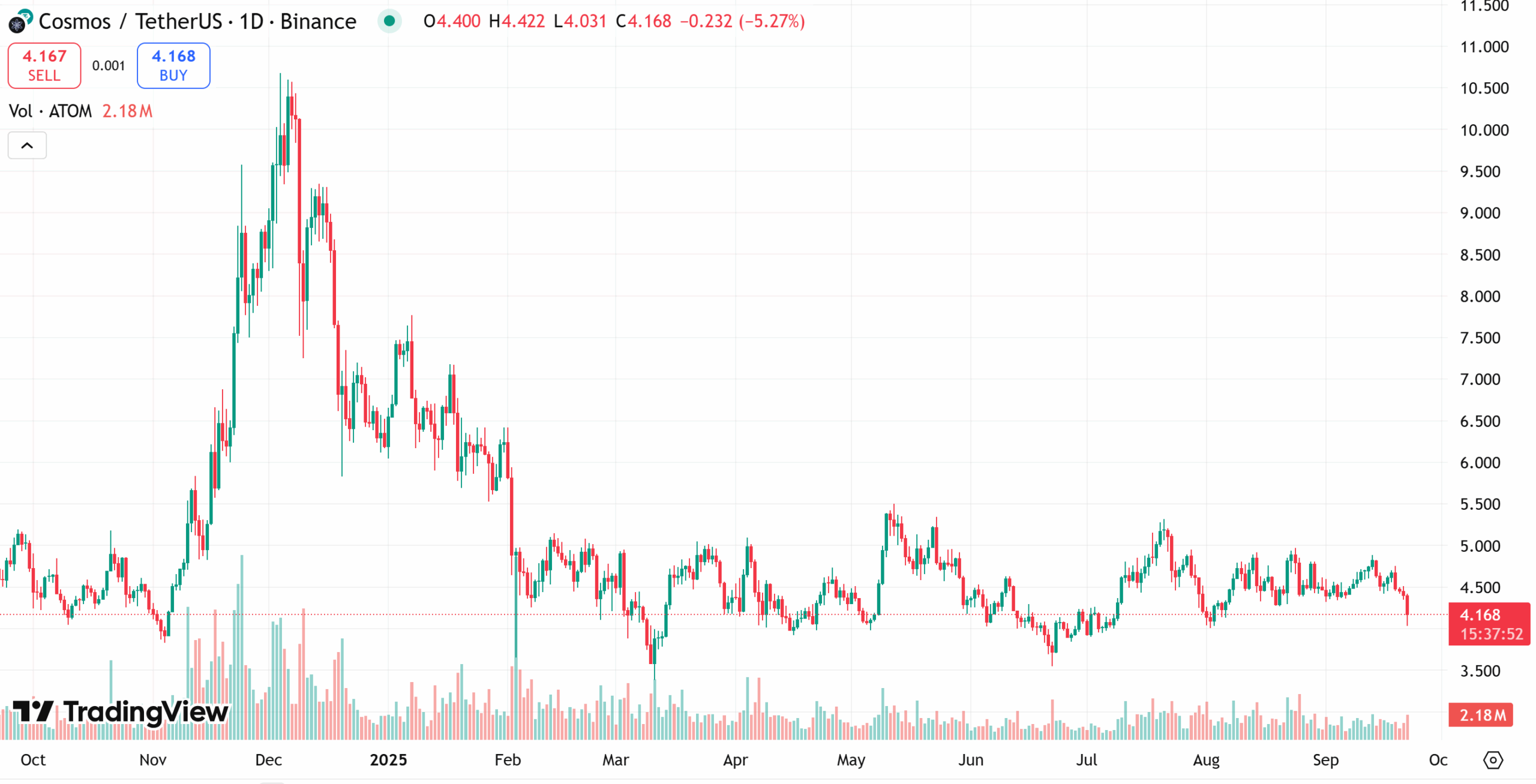 Cosmos (ATOM) one-year price chart