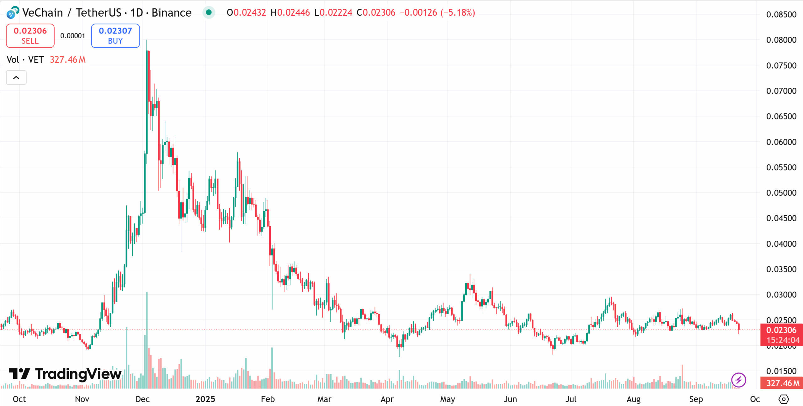 VeChain (VET) one-year price chart