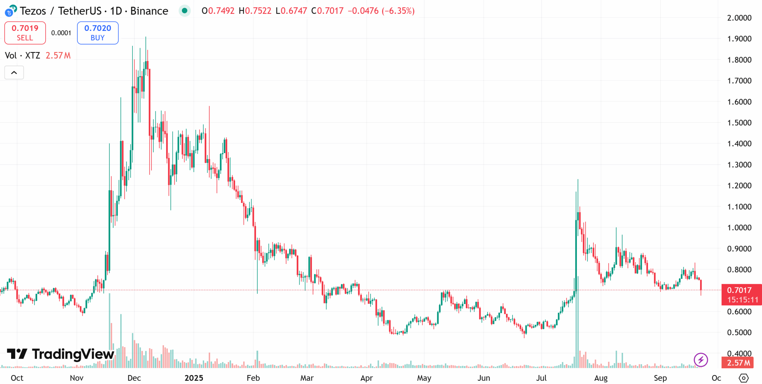 Tezos (XTZ) one-year price chart 