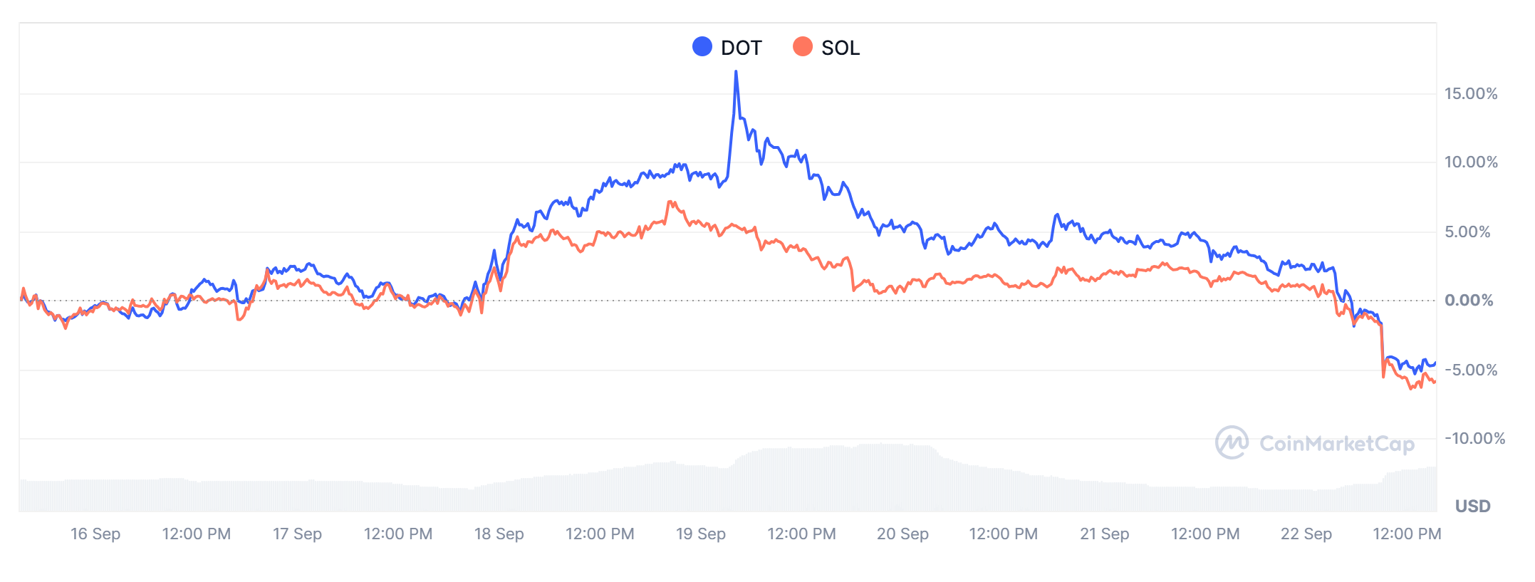 Market capitalization: Polkadot vs Solana