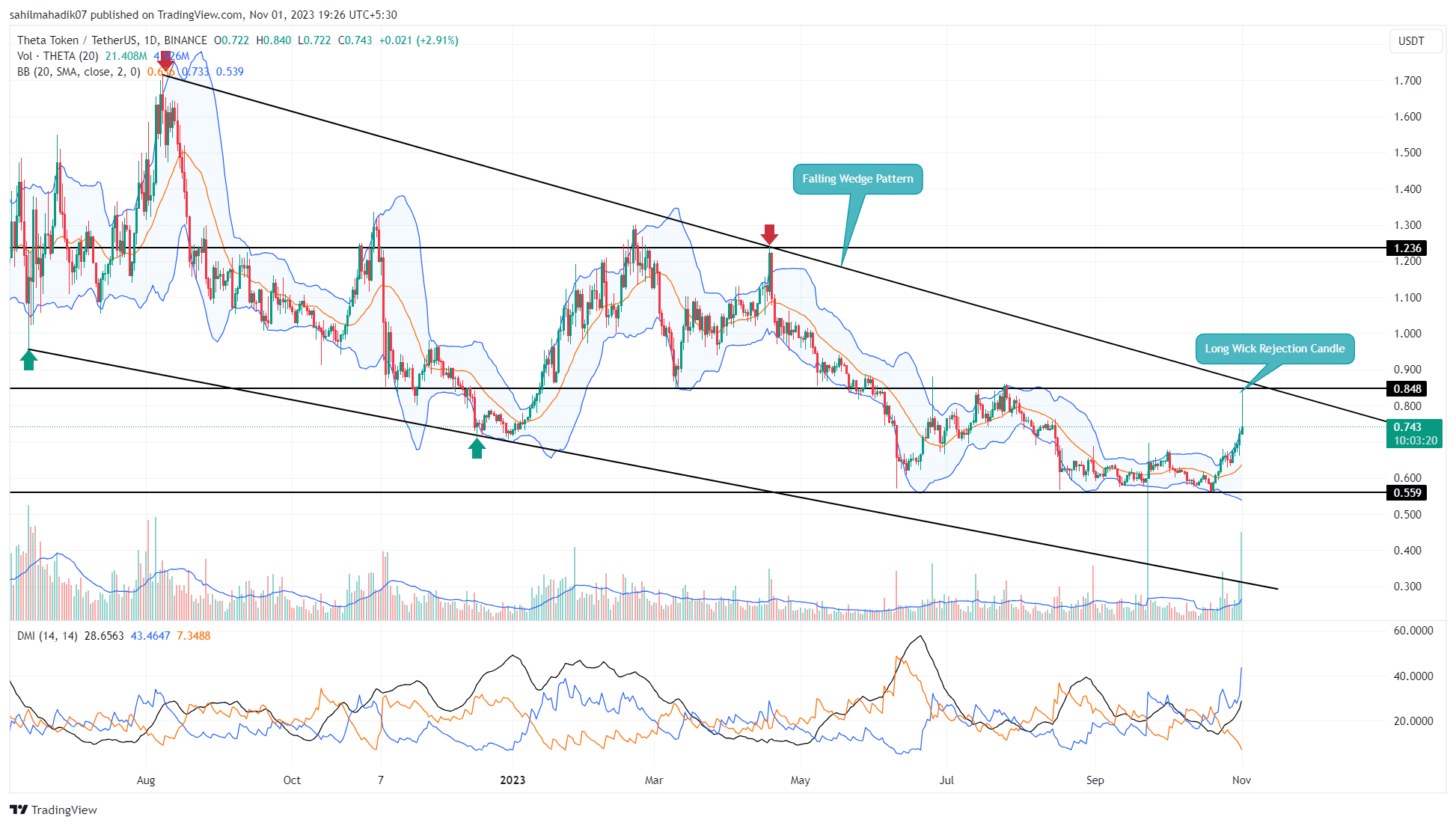 THETA Price