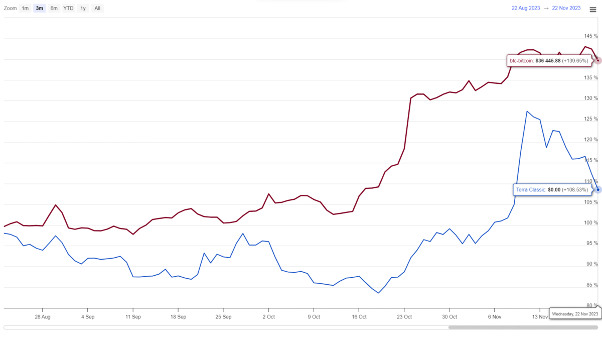 LUNC vs BTC