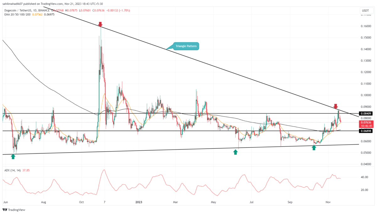 Doge price