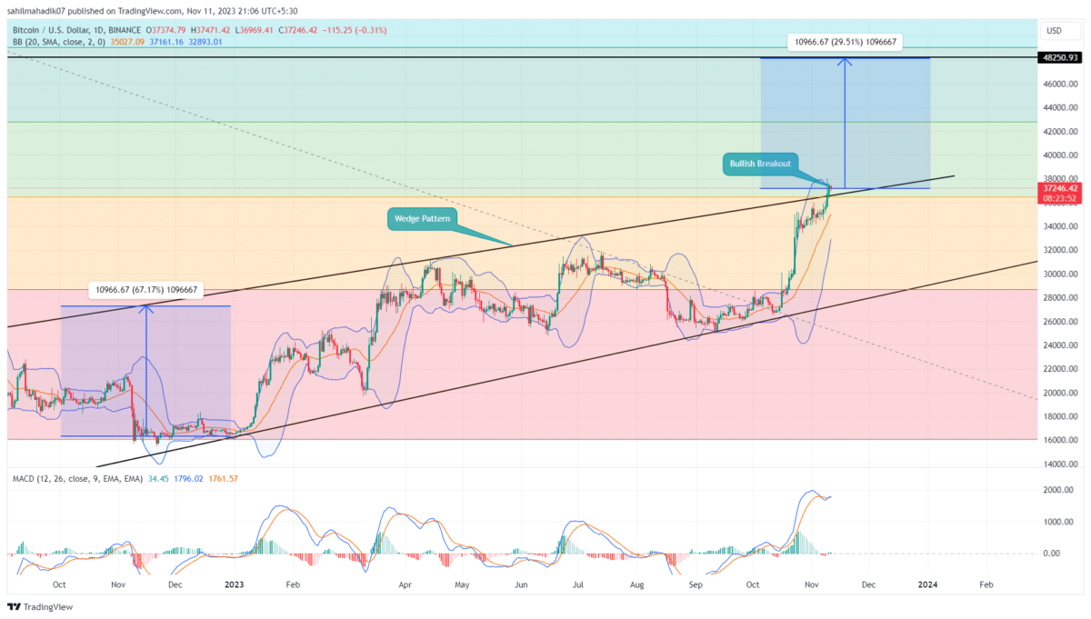 BTC price