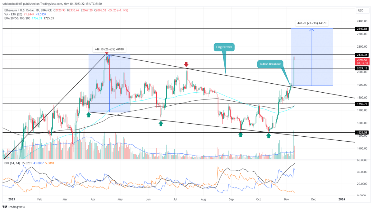 ETH price