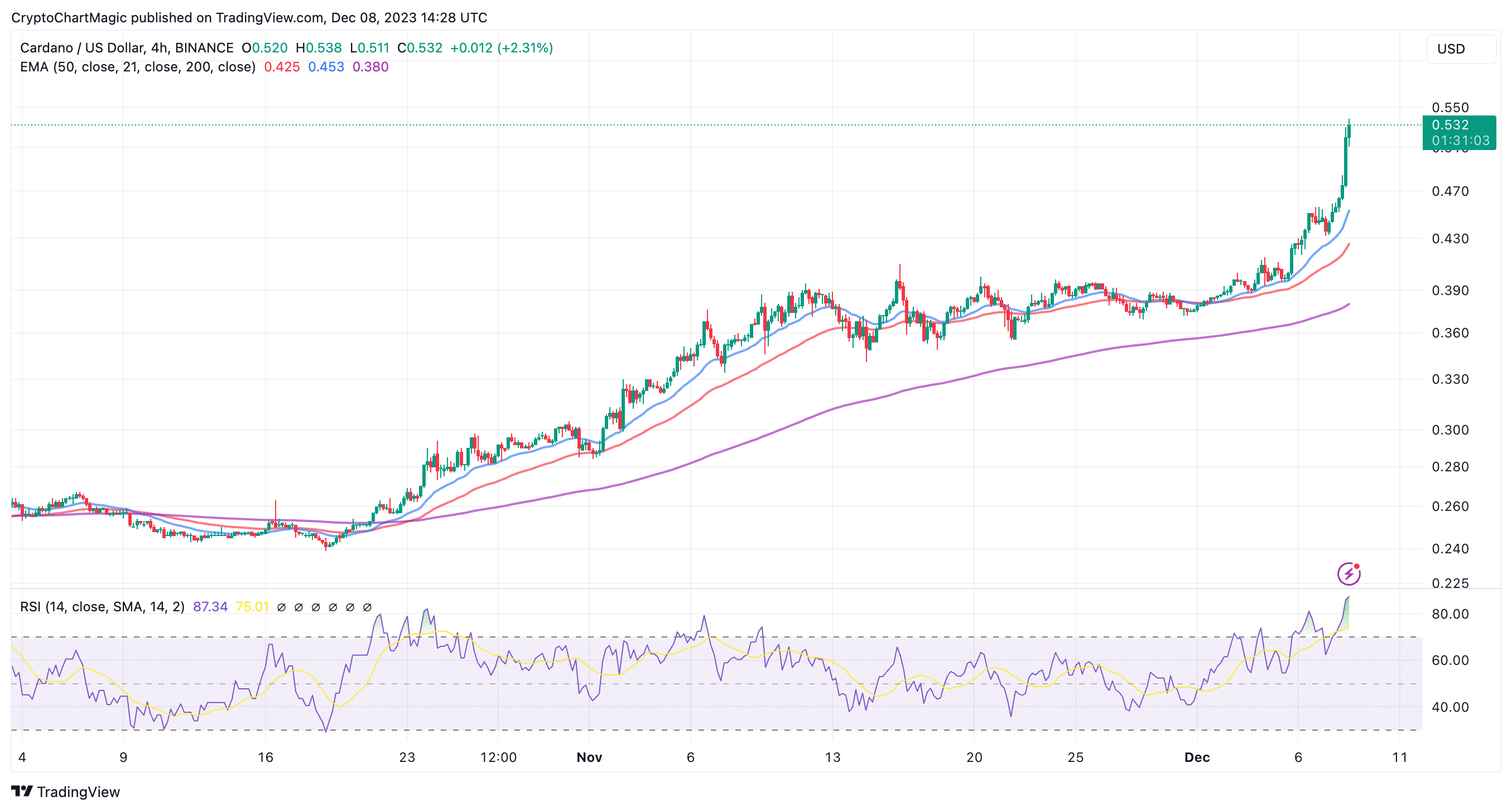 Cardano price chart 