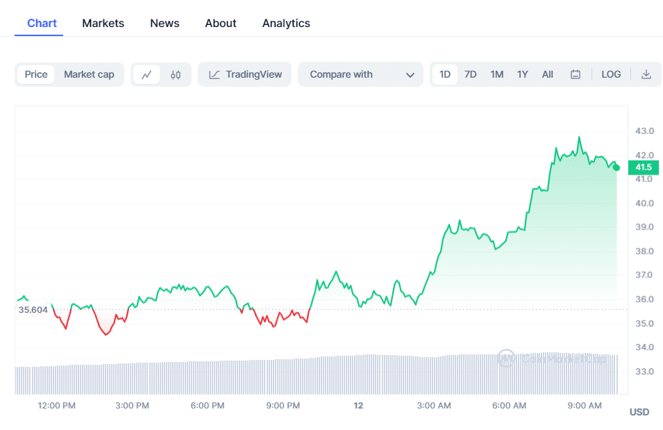 Avalanche (AVAX) Crypto Chart