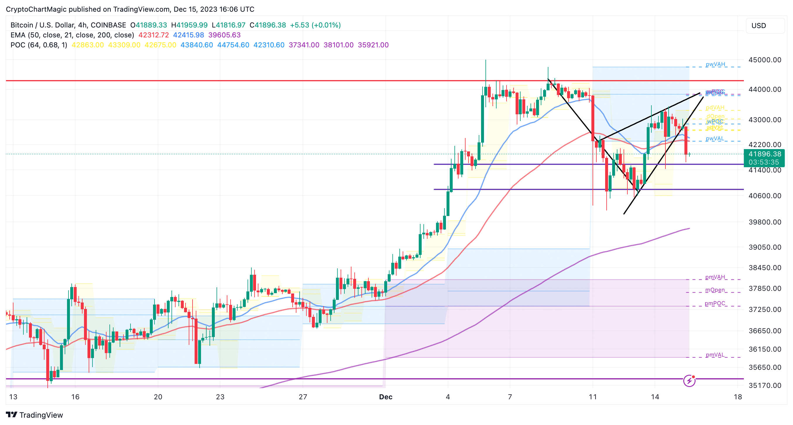 Bitcoin price chart