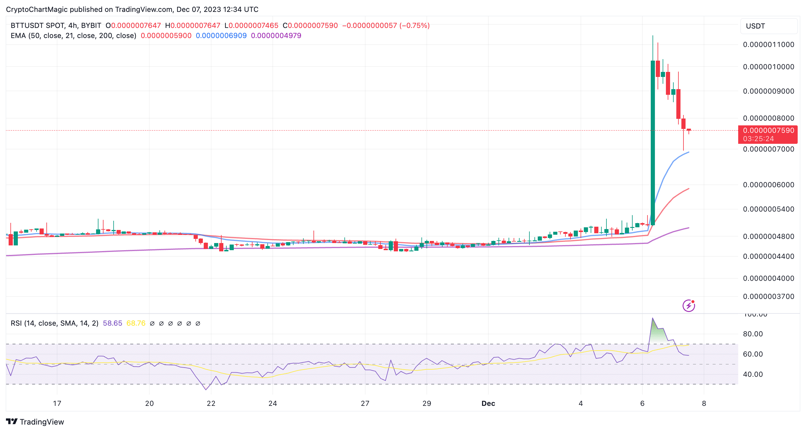 BitTorrent (BTT) Price chart 