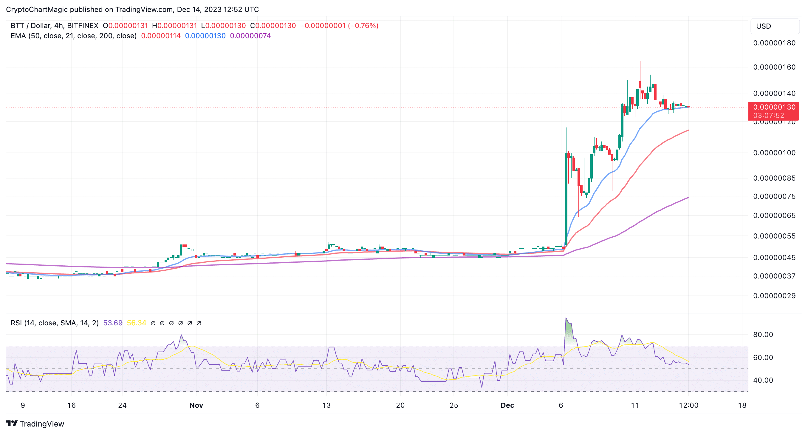 BitTorrent prediction chart 