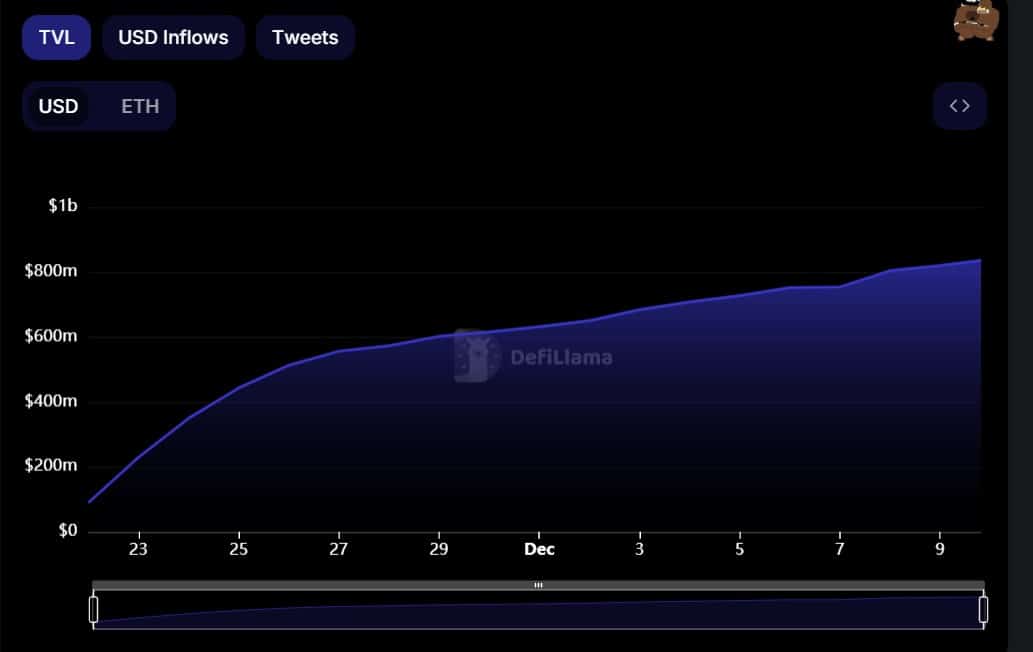 Blast TVL Chart