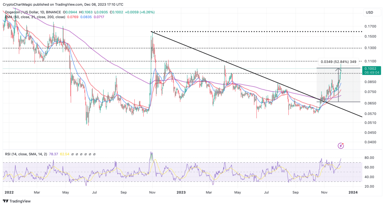 Top 3 Meme Coins To Buy In December For 2024: DOGE, BONK and Optimus AI