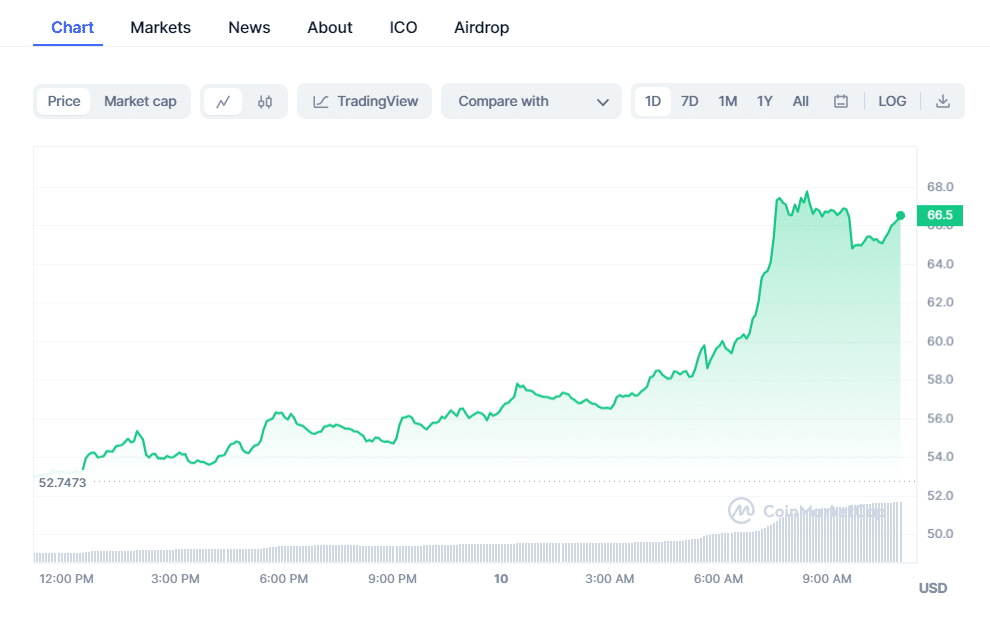EGLD Crypto Chart