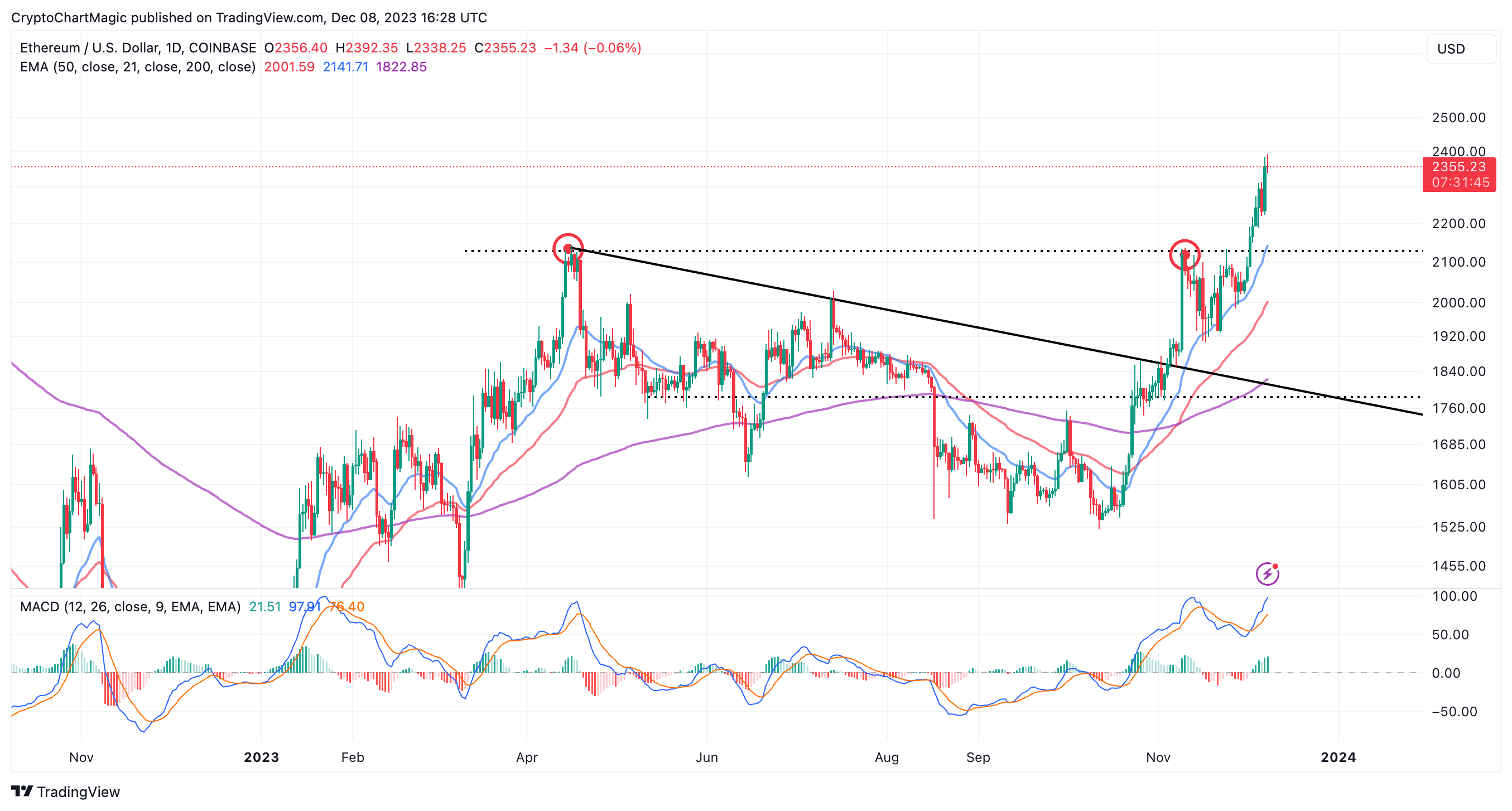 Ethereum price prediction chart