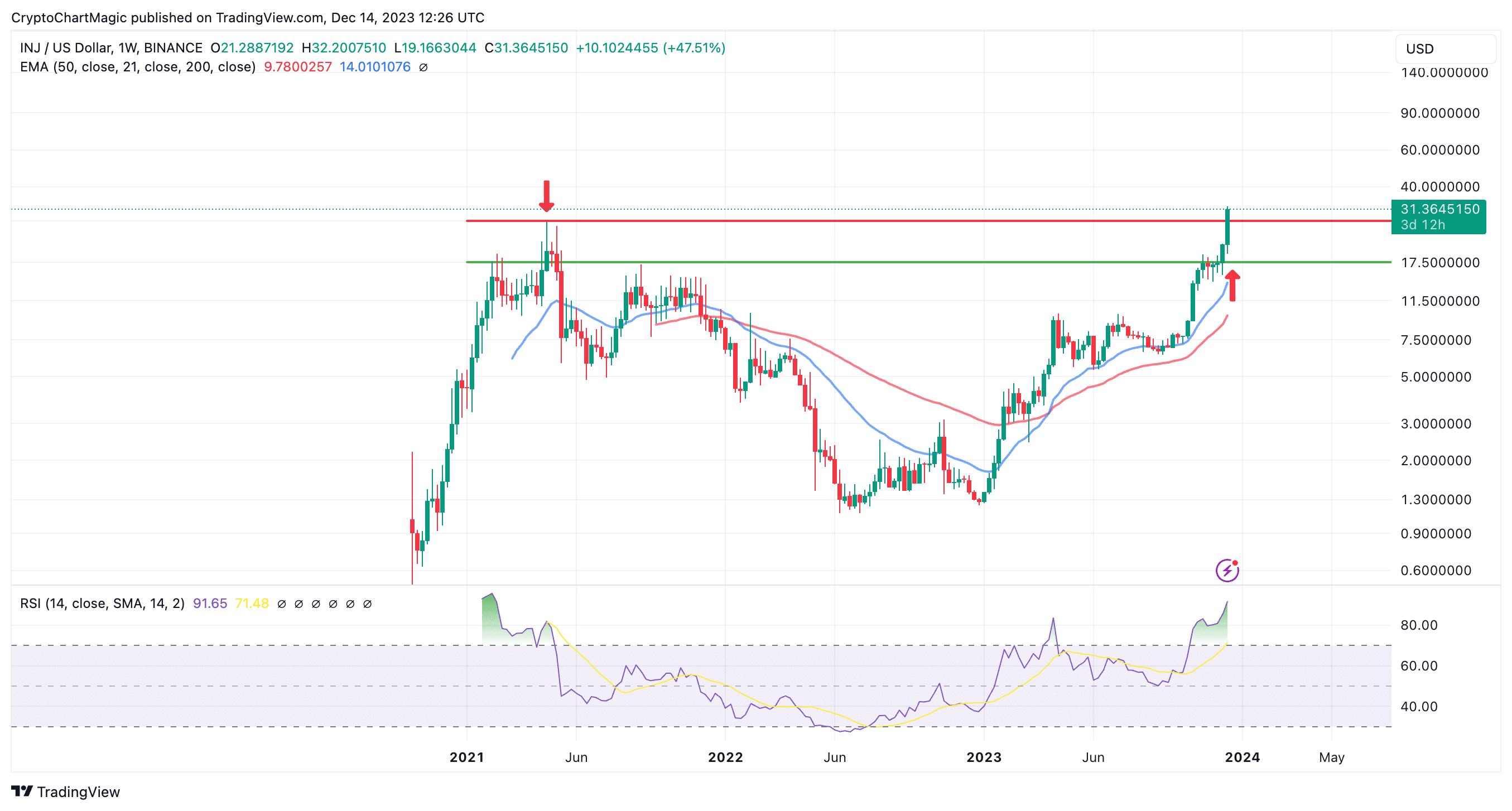 Injective Price chart