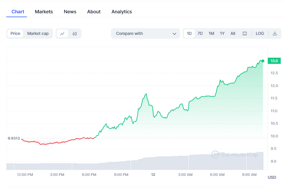 KCS Crypto Chart